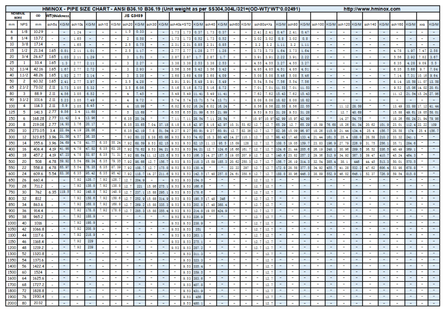 HMINOX - PIPE SIZE CHART - ANSI B36.10 B36.19