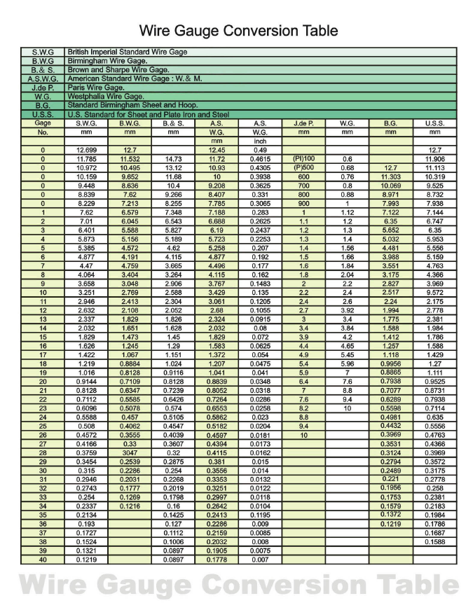 Wire Gauge Conversion Table