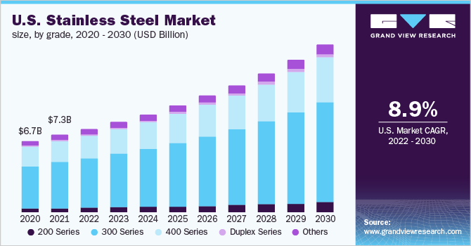 2023 - 2030 Stainless steel (SS) Market Size, Share & Trends Analysis Report By Grade (200 Series, 300 Series, 400 Series, Duplex Series), By Product (Flat, Long), By Application, By Region, And Segment Forecasts,