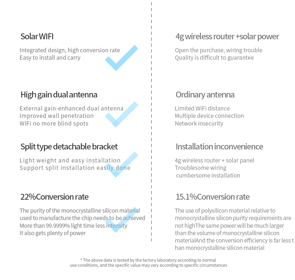 W1 4G LTE Solar Wifi Router With Built In 6w Solar Panel And Battery Outdoor Low Power Wireless Wifi Hotsport 