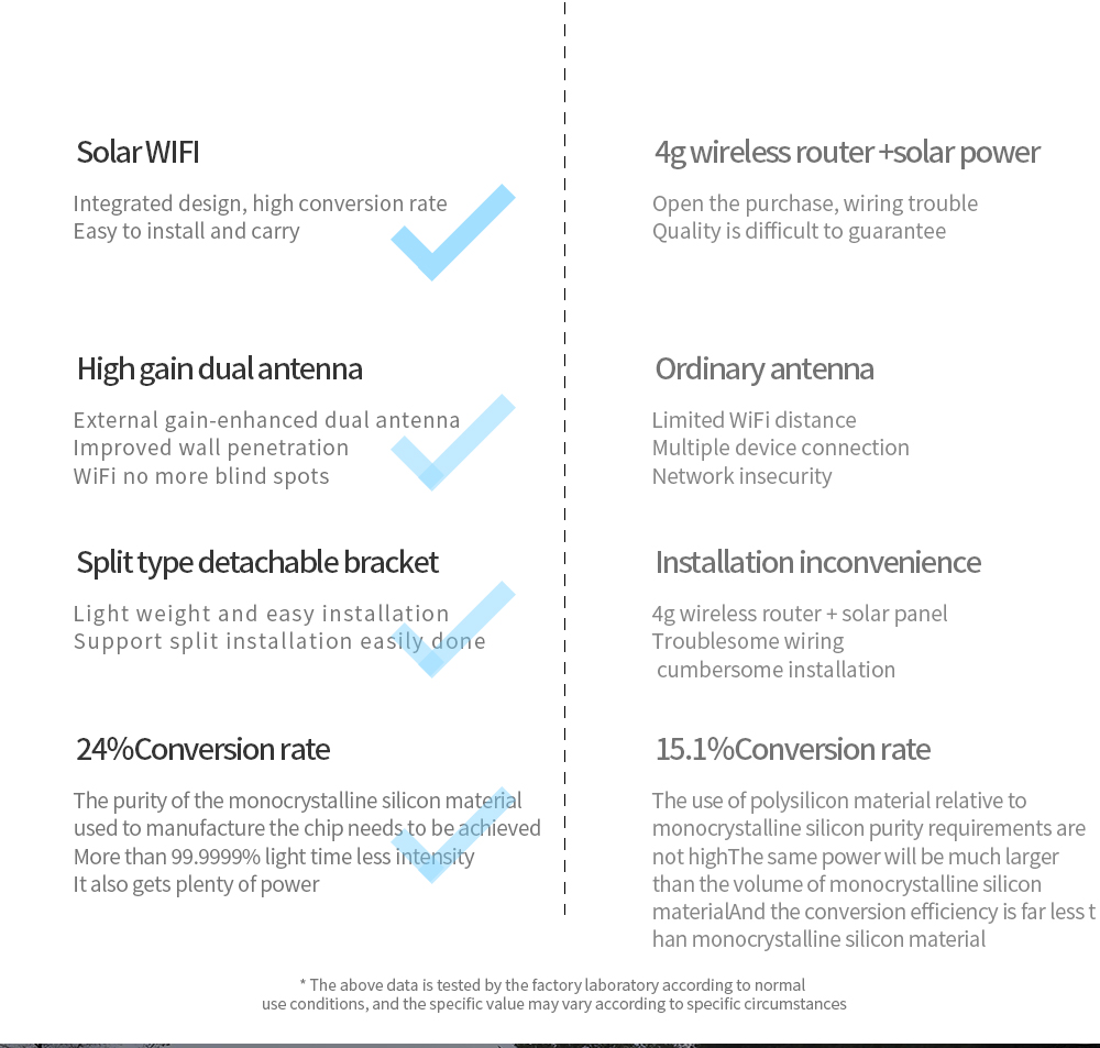 W3 Solar 4G Router WiFi With 15w Solar Panel/Controller/Built In Battery