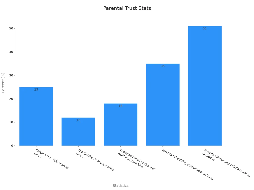 Bar chart showing numerical statistics supporting parental trust in baby clothing brands