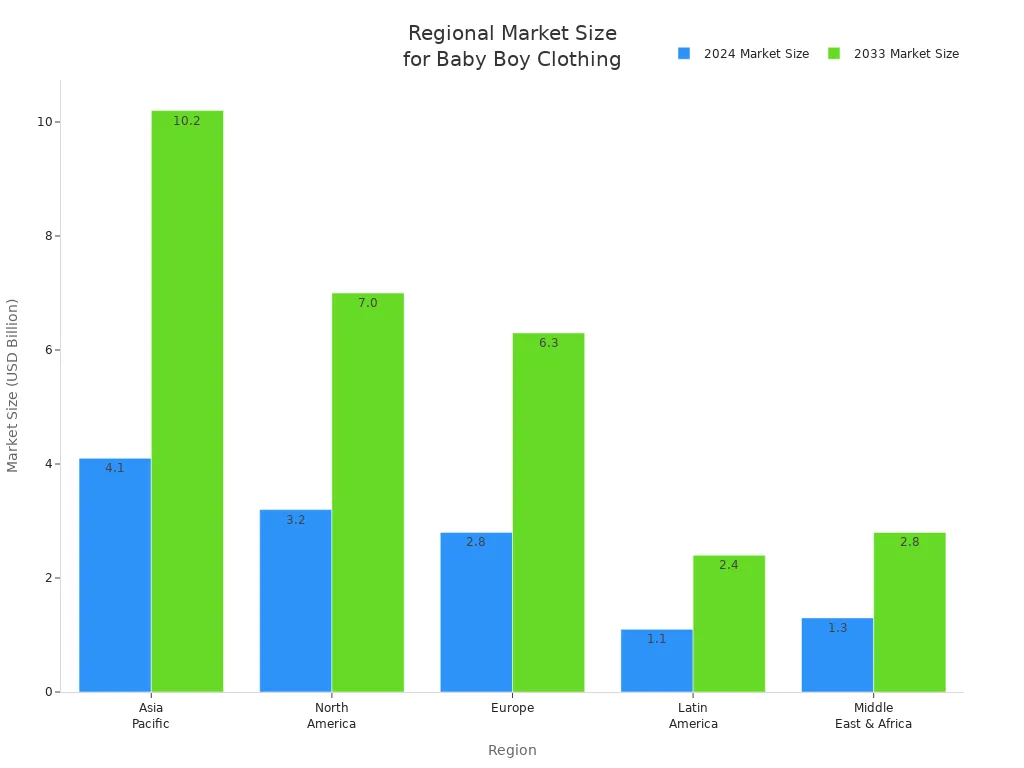 Bar chart comparing baby boy clothing market size by region for 2024 and 2033