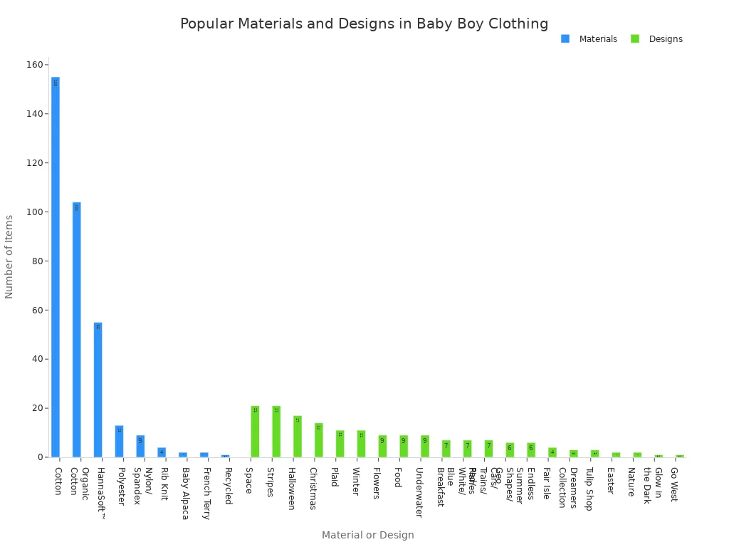 Bar charts showing the most popular materials and design themes in trendy baby boy clothing collections.