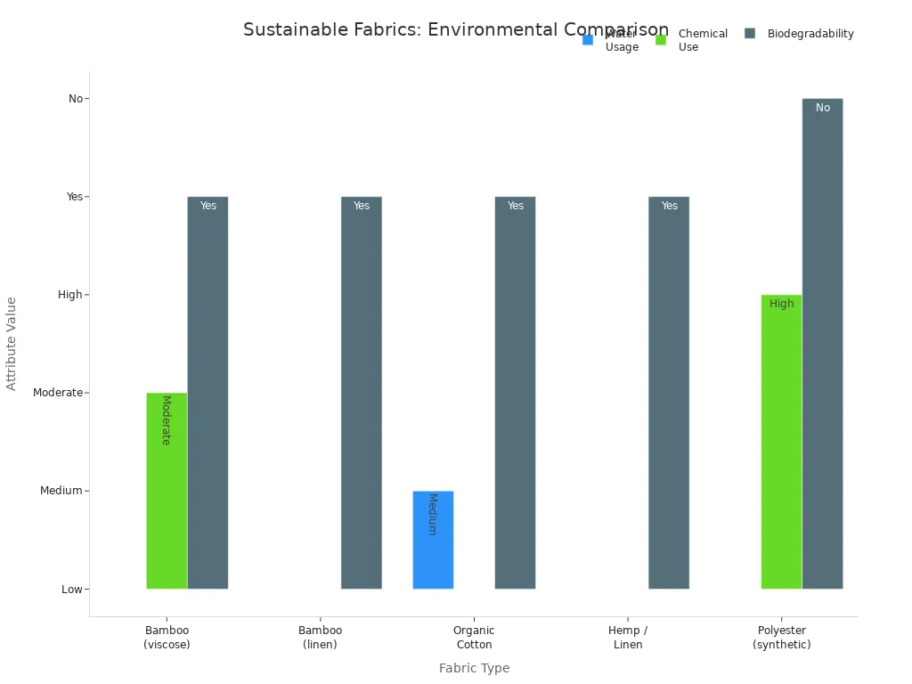Grouped bar chart comparing water usage, chemical use, and biodegradability of sustainable and synthetic fabrics.