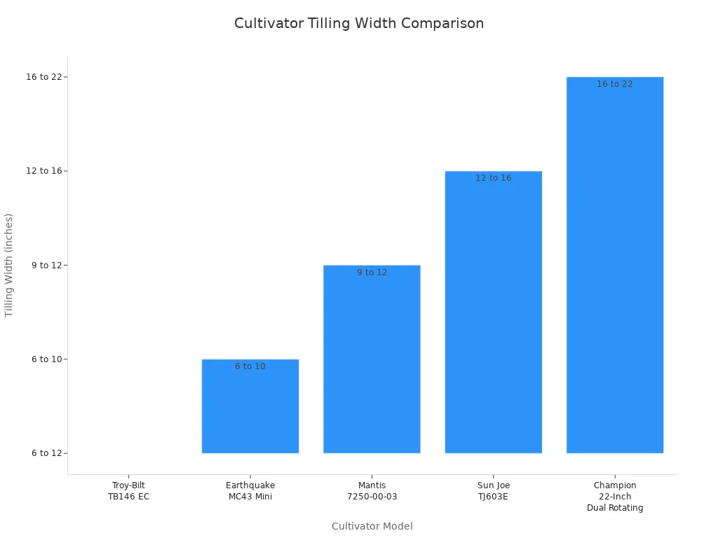 Bar chart comparing tilling width of different cultivator models
