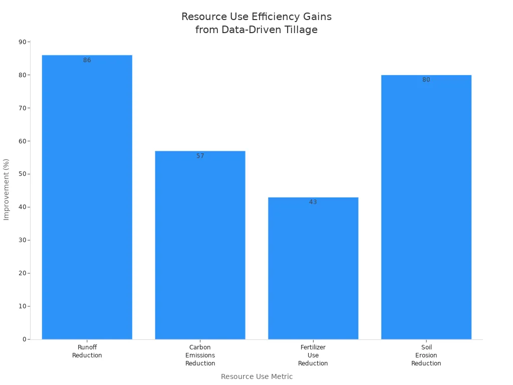 Bar chart showing percentage improvements in runoff, carbon emissions, fertilizer use, and soil erosion from data-driven tillage tools