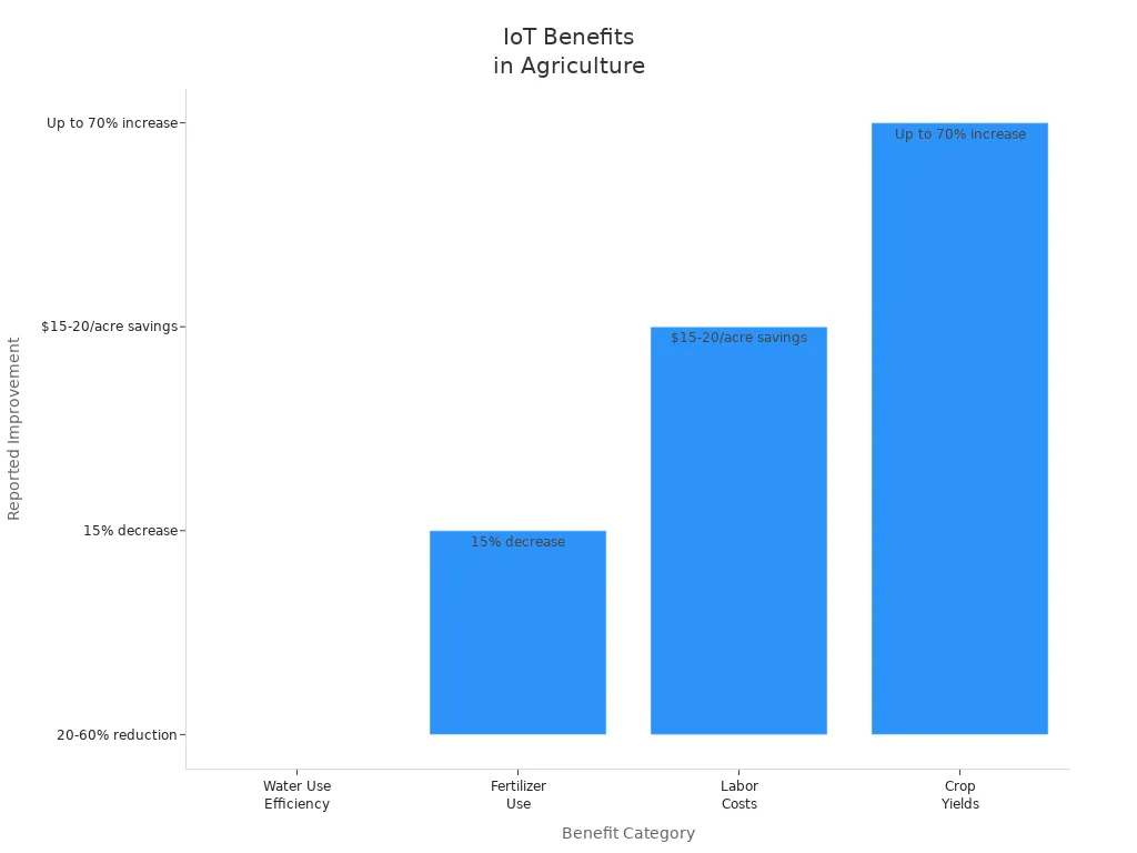 Bar chart showing measurable benefits for farmers after IoT adoption