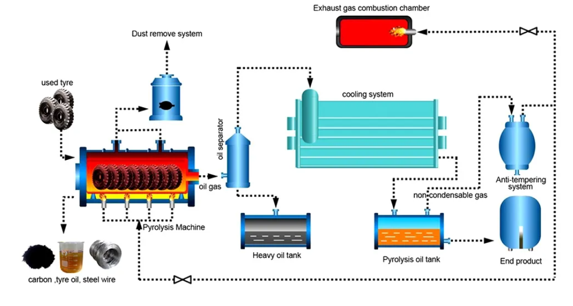 Waste Tyre Recycling Pyrolysis Plant