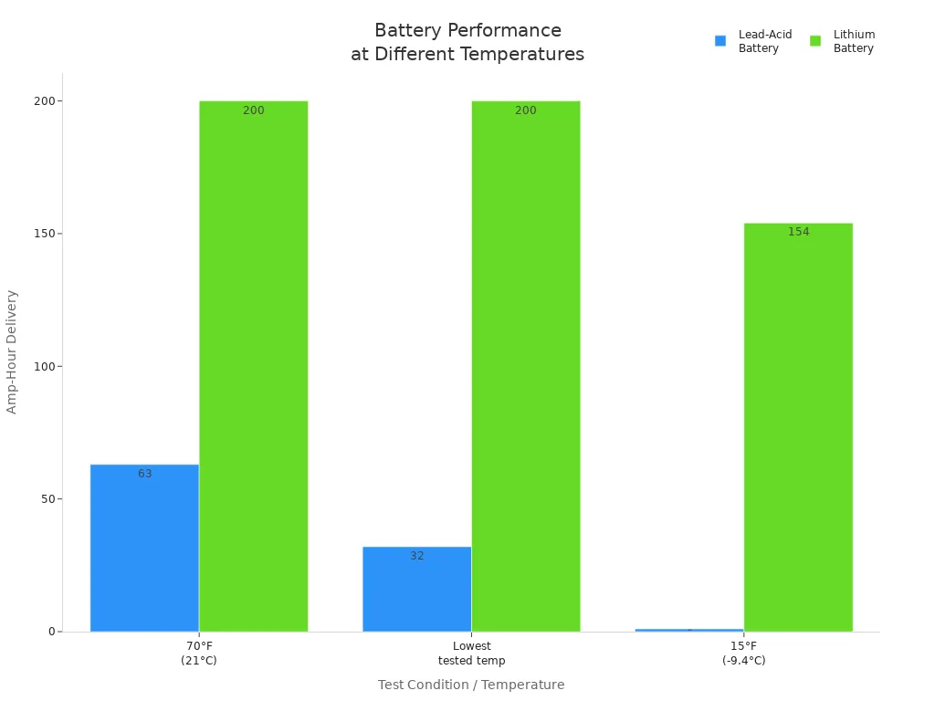 Bar chart comparing amp-hour delivery of lithium and lead-acid batteries at various temperatures