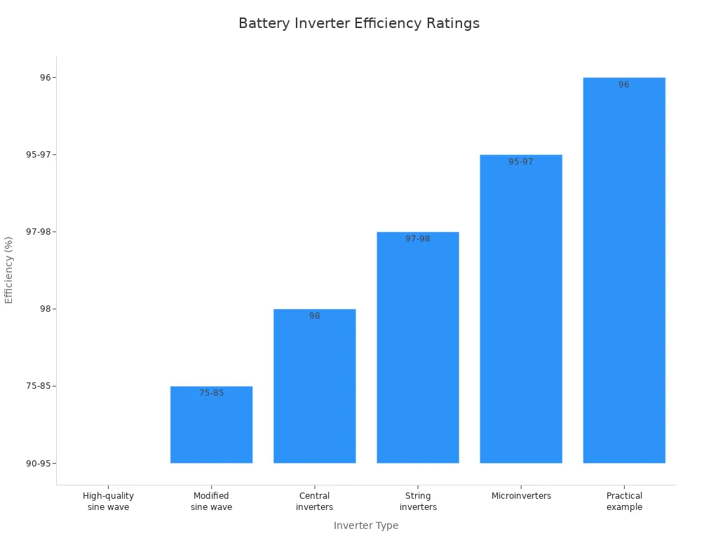 Bar chart comparing typical efficiency ratings of battery power inverters for solar and wind systems