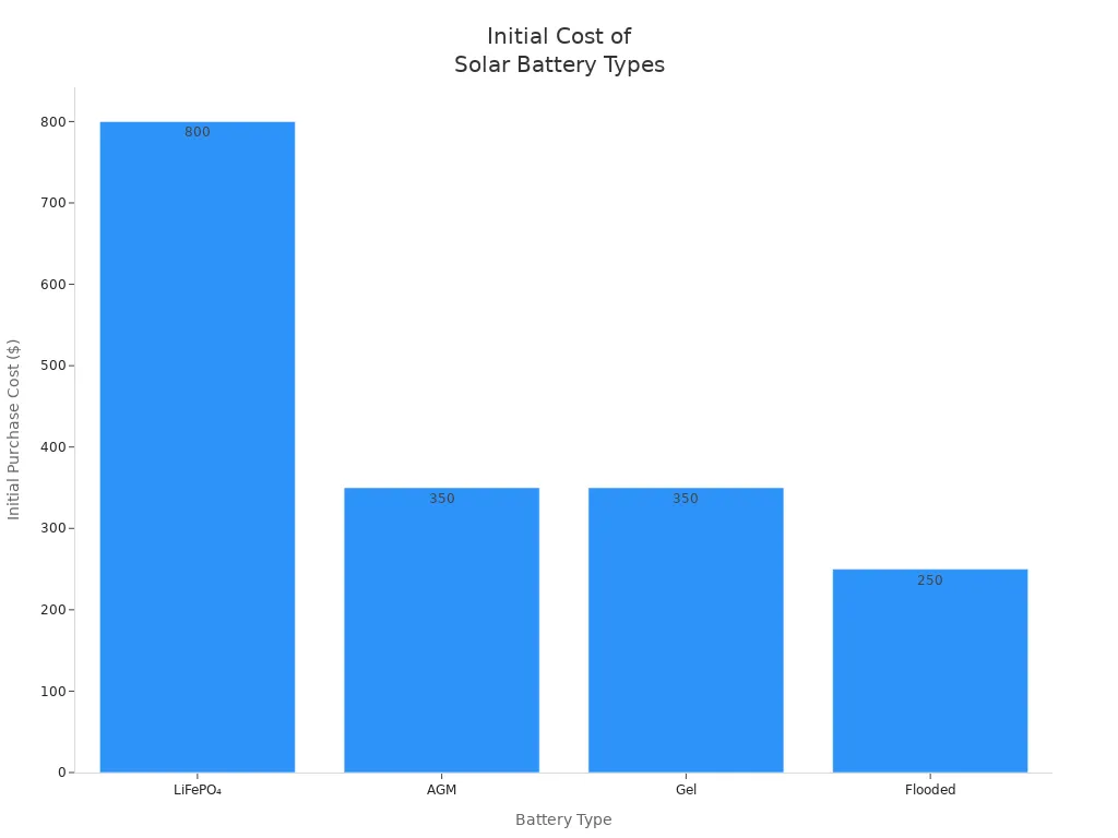 Bar chart comparing initial purchase cost of LiFePO₄, AGM, Gel, and Flooded solar batteries