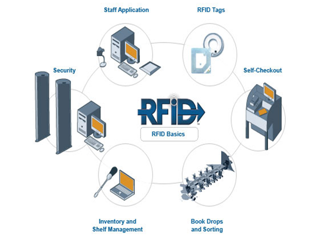 The Benefits of an Industrial RFID System
